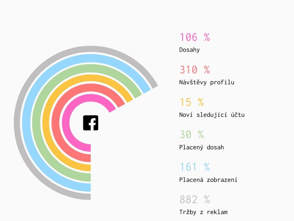 Městská divadla pražská - růst na FB v číslech